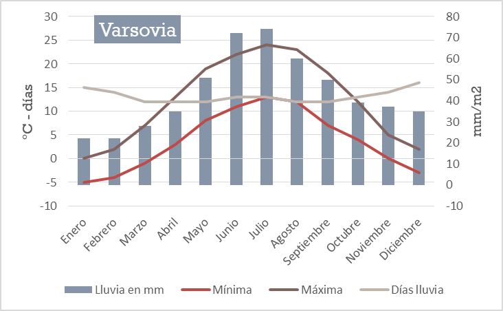 tiempo en Varsovia.png